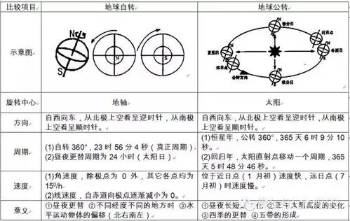 地球自转与公转的比较判断正午太阳高度角 先求所求地区与太阳直射点