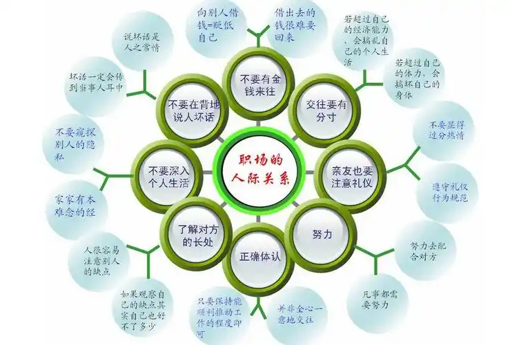 人际关系,是一个年轻人从学校走入社会,继续社会化内容的一个重要方面