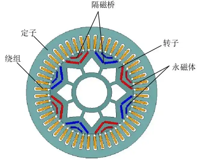 电动汽车双层永磁体永磁同步电机的设计.#硕士#博士#电机设计 - 抖音