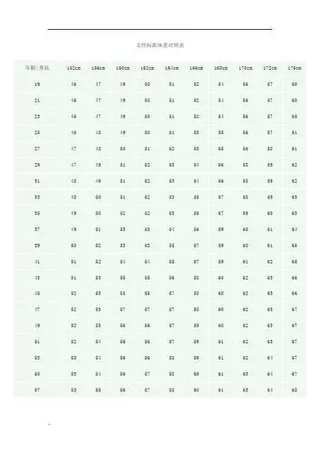 女性标准体重对照表 年龄|身高|152cm|156cm|160cm|162cm|164cm|166cm